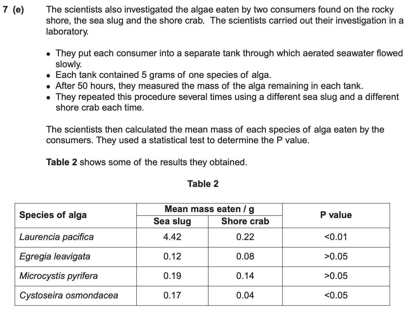<p>the data in the table for the mean mass of algae eaten were adjusted for loss of mass by the algae for respiration - suggest how the scientists were able to determine the loss of mass due to respiration of a sample of alga (3)</p>
