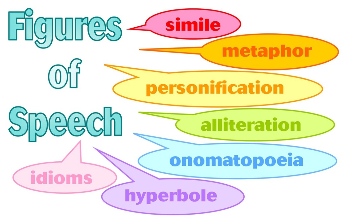 <p>a way of saying something other than the ordinary way</p>