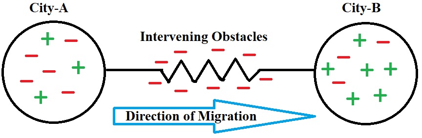 <p>People move due to push and pull factors but there are intervening obstacles or opportunities.</p>