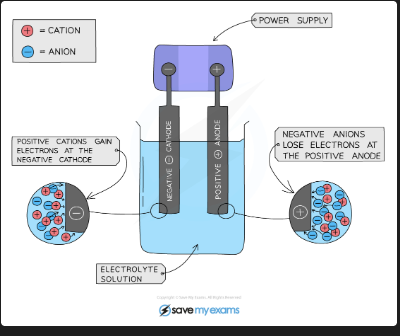<p>Positive ions (cations) move to the negative cathode. Negative ions (anions) move to the positive anode. Opposite charges attract </p>