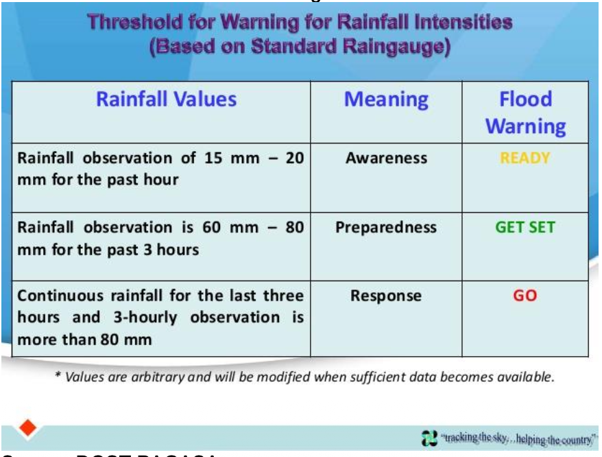 <p>means by which people<strong> receive relevant and timely information in a systematic way</strong> <u>prior to a disaster</u> in order to make informed decisions and take necessary action</p>
