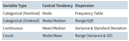 <p>Depends on level of measurement</p>
