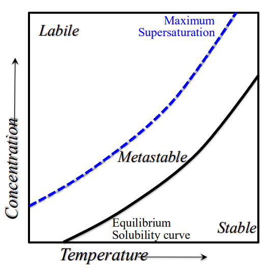 <p>Stable- unsaturated region, where crystallisation is impossible</p><p>Metastable - Super-saturated region, where spontaneous nucleation is improbable</p><p>Labile - Super-saturated region, where spontaneous nucleation is probable</p>