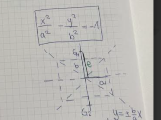 <p>Ta enačba velja za hiperbolo, ki se odpira gor in dol (vzdolž osi y). V tem primeru je "b" realna polos, "a" pa imaginarna polos.</p>