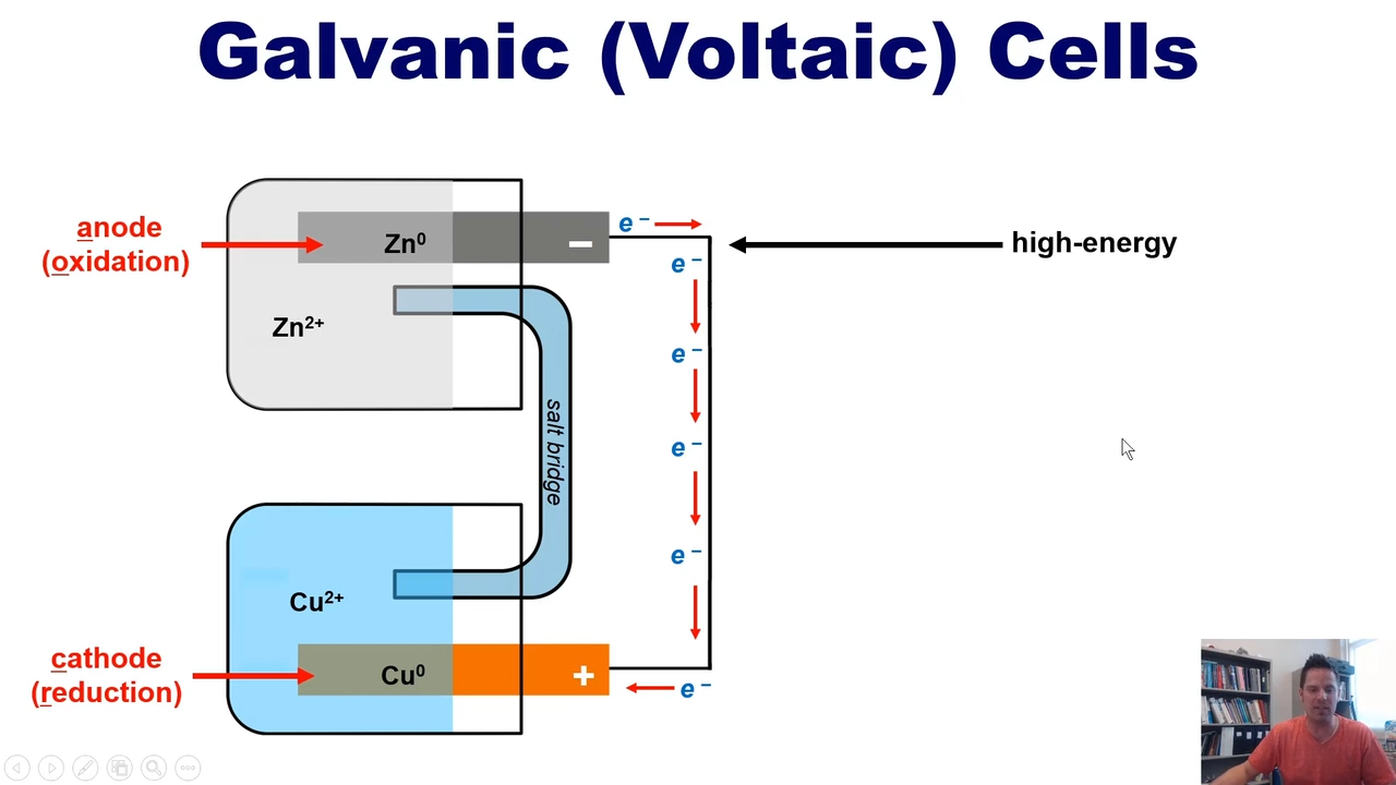 <p>The anode is at a higher energy level, and the cathode is at a lower energy level</p><p></p><p>IT IS SPONTANEOUS</p>