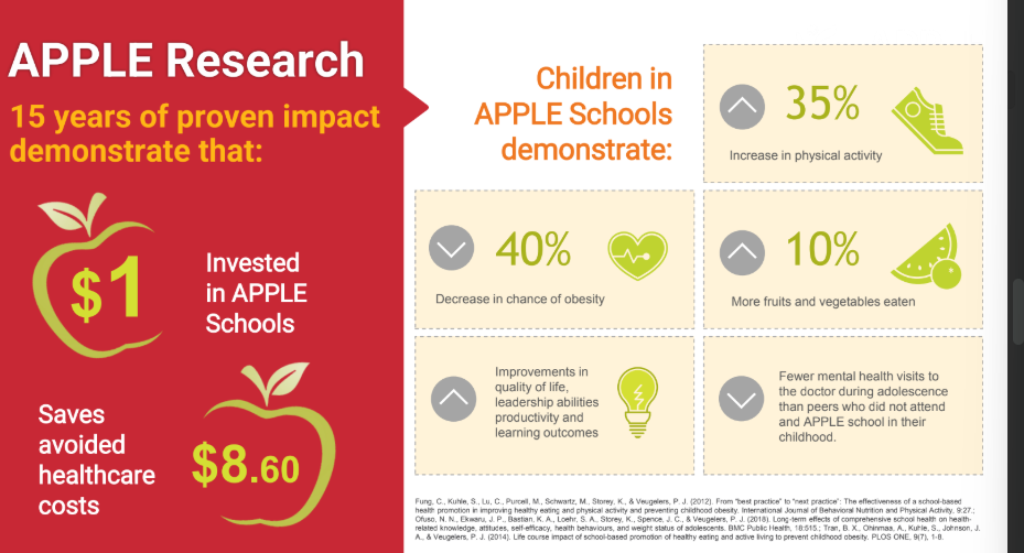 <p>Student Leadership</p><p>- Getting everyone involved</p><p>- Creating student clubs</p><p>- Student choice</p><p>- Leading schoolwide DPA</p><p>Taste Testing</p><p>- Increase vegetable and fruit</p><p>preference and intake</p><p>Monthly Campaigns</p><p>- Build awareness around healthy</p><p>eating, physical activity, and</p><p>mental health habits</p>