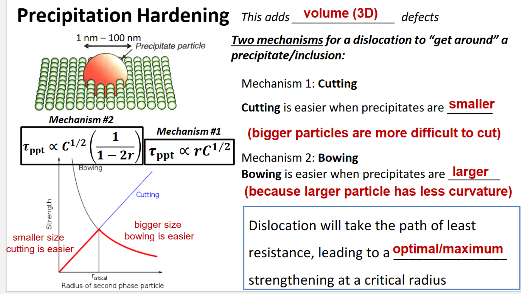 <ul><li><p><strong>Increasing Resistance</strong>: The tiny precipitates act as physical obstacles. A dislocation must either cut through these particles or bow around them.</p></li><li><p><strong>The Result</strong>: This significantly increases the force required to move the dislocation. Because the dislocations can't move easily, the metal becomes much stronger and harder to deform plastically.</p></li></ul><p></p>