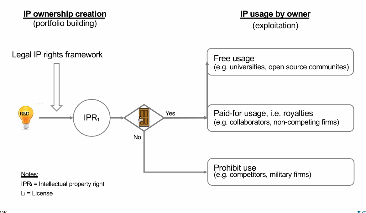 <p>Two key elements of IP management:</p><p> 1. IP ownership </p><ul><li><p>Building IP portfolios through R&amp;D</p></li><li><p>Includes patents, trademarks, copyright, trade secrets, etc.</p></li></ul><p> 2. IP usage </p><p>Owners decide:</p><ul><li><p>Who can access/use IP</p></li><li><p>Under what conditions</p></li><li><p>Whether use is free, licensed, or prohibited</p></li></ul><p>Possible approaches:</p><ul><li><p>Open usage (e.g. open source/universities)</p></li><li><p>Paid licensing/royalties</p></li><li><p>Restricted use against competitors</p></li></ul><p> Front-door analogy </p><p>IP acts like a house front door:</p><ul><li><p>Decide who enters</p></li><li><p>Who stays out</p></li><li><p>What access is permitted</p></li></ul><p><span data-name="point_right" data-type="emoji">👉</span> Key idea:<br>IP management is not just about protection — it is about strategically controlling openness, collaboration, access, and value capture from innovation.</p>