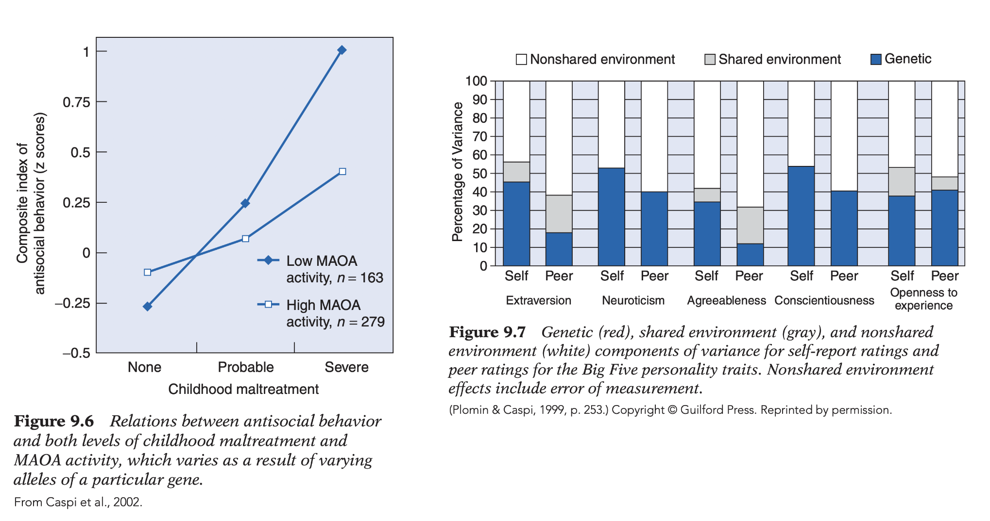 <p><strong>Behavioral genetics:</strong> investigates <strong>genetic contributions to individual differences</strong> (genes influence personality <strong>INDIRECTLY</strong> via biological development; ≠ genes for Extraversion/Neuroticism) // <strong>Methods:</strong></p><ul><li><p><strong>Selective breeding:</strong> experimentally breed animals for traits (e.g., fearfulness; alcohol responsiveness) → demonstrates genetic effects; manipulate environments experimentally (not possible in humans).</p></li><li><p><strong>Twin studies:</strong> <strong>MZ</strong> (~100% shared genes) vs. <strong>DZ</strong> (~50%; ordinary siblings); MZ > DZ similarity → genetic influence; MZ reared apart → isolates environmental effects. MZ reared apart: <strong>r ≈ .45–.50</strong>; nearly identical to MZ reared together → substantial genetic contribution.</p></li><li><p><strong>Adoption studies:</strong> compare adopted children with biological vs. adoptive relatives → biological resemblance = genetic effects; adoptive resemblance = environmental effects.</p></li></ul><p class="p1"></p><p class="p1"><strong>Heritability (h²):</strong> proportion of <strong>population variance</strong> attributable to genetic differences (remainder = environmental variance + residuals); <strong>population statistic</strong> (varies across traits/populations/environments; e.g., war ↓ h² by increasing environmental variation or different for different populations!); ≠ percentage of an individual’s trait caused by genes; h² = 0 possible despite genetic necessity (e.g., universal abilities with no person-to-person variation).</p><ul><li><p class="p1"><strong>Findings:</strong> personality moderately heritable (<strong>~40–50%</strong>); genetic influences across virtually all traits (Big Five; IQ; emotionality; activity; sociability; impulsivity; attitudes such as conservatism). Self-report limitation addressed by <strong>peer ratings</strong> → independent peer reports replicated Big Five genetic findings (slightly lower genetic estimates) → greater validity/generalizability across measures.</p></li><li><p class="p1"><strong>(!) Caveats:</strong> (1) heritability ≠ immutability (environment can modify highly heritable traits); (2) heritability = <strong>nomothetic </strong>(population differences) ≠ <strong>idiographic</strong> (individual prediction); (3) genetics operate via <strong>gene × environment interactions</strong>, not genetic determinism; e.g. <strong>Molecular genetics:</strong> identifies <strong>specific genes</strong> underlying outcomes (≠ estimating overall h²).</p><ul><li><p class="p1"><strong>MAOA study:</strong> high-activity allele buffered childhood maltreatment → lower antisocial behavior than low-activity allele.</p></li><li><p class="p1"><strong>Serotonin transporter study:</strong> low-serotonin variant + many stressful life events → higher depression risk; gene alone insufficient.</p></li><li><p class="p1">→ Both demonstrate <strong>gene × environment interaction</strong>.</p></li></ul></li><li><p class="p1"><strong>Gene–environment interaction:</strong> genes and environment = inseparable partners (≠ nature vs. nurture).</p><ul><li><p class="p1"><strong>Cooper & Zubek: </strong>maze-bright/maze-dull rats × enriched/impoverished environments → enrichment benefited genetically dull rats; deprivation mainly harmed genetically bright rats → same environment produces different outcomes depending on genotype.</p></li><li><p class="p1"><strong>Environmental influences:</strong> <strong>shared environment</strong> (makes siblings similar) vs. <strong>nonshared environment</strong> (makes siblings different).</p><ul><li><p class="p1">Findings: shared family environment contributes little to personality; <strong>~40%</strong> of variance reflects <strong>nonshared environment</strong>. Big Five: substantial heritability across all traits (Openness independent of IQ); multiple measures separated measurement error from nonshared environment; peer ratings largely replicated self-reports</p></li><li><p class="p1"><strong>Reiss:</strong> nonshared effects partly arise because genetically different children evoke different parental treatment.</p></li></ul></li></ul></li></ul><p class="p2"></p><p class="p2"><strong>Three gene–environment interactions:</strong></p><ol><li><p><strong>Passive:</strong> same environment → different effects depending on genotype.</p></li><li><p><strong>Evocative:</strong> genetically influenced traits evoke different responses from others.</p></li><li><p><strong>Active:</strong> individuals increasingly select/create environments matching genetic predispositions.</p></li></ol><p></p>