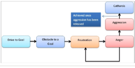 <p>mature defense mechanism </p><p>- socially unacceptable impulses are redirected into socially constructive and mature healthy behaviors</p>