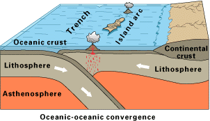 <p>What is happening at an ocean trench?</p>