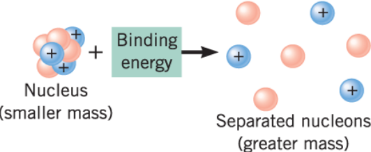 <p>The work that must be done to separate a nucleus into its separate nucleons.</p>