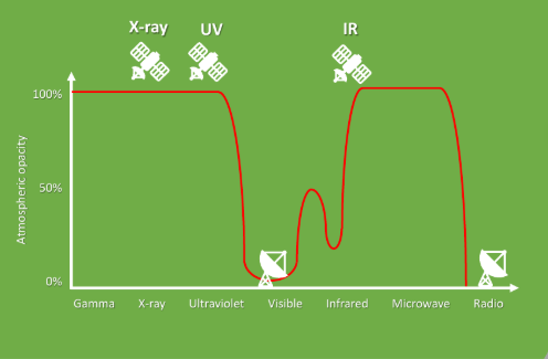 <ul><li><p>The atmosphere blocks some wavelengths more than others -Most infrared,UV and X-ray’s are blocked so their telescopes are put into space</p></li><li><p>However infrared telescopes can be put on top of high mountains or in airplanes to get above the atmosphere</p></li><li><p>Visible and radio passes through the atmosphere so these can be on the ground</p></li><li><p>However some visible light is blocked so these are more effective in space </p></li></ul><p></p>