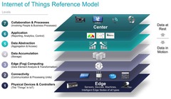 <p>Information interpretation based on the nature of the device data and business needs.</p>