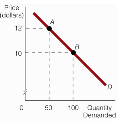 <ul><li><p>for a linear demand function (straight line) slope is constant</p></li><li><p>elasticity (Ed) changes along the demand curve</p></li></ul><p></p>