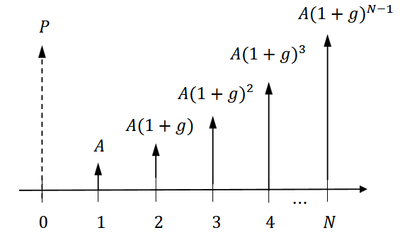 <p>i° = (1+i)/(1+g) − 1</p><p>(P/A, g, i, N) = [(P/A, i°, N)] / (1+g) = [((1+i°)<sup>N</sup> − 1) / (i°(1+i°)<sup>N</sup>)] × [1/(1+g)]</p><p></p><p>gives the present amount P equivalent to a geometric gradient series g given:</p><ul><li><p>A = base value of geometric gradient series</p></li><li><p>g = rate of growth</p></li><li><p>i = interest rate</p></li><li><p>N = # of periods</p></li></ul><p></p><p>“What lump sum P is worth the same as a geometric gradient series with interest rate i and per period over N periods?”</p><p></p>