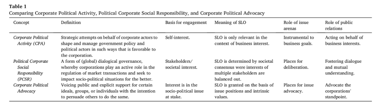 <p>major shift:</p><ul><li><p>traditional PR: organization-centered → managing relationships/messages</p></li><li><p>issue-arena approach: issue-centered → monitoring, dialogue, participation and adaptation</p></li></ul><p>= PR becomes a bridging function between orgs & actors</p><ul><li><p>one strategy is insufficient bc arenas involve different actors & interests</p><ul><li><p>CPA might fit some situations, political CSR, etc. others</p></li></ul></li></ul><p></p>