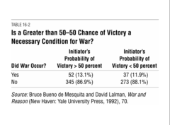 <p>Common claim among neorealists that war only occurs when both sides believe their chance of winning is greater than 50% • Testing hypothesis that it is necessary (but not sufficient) that each side think its chance of victory >50% before war will occur - No significant association between estimates of the probability of victory for either side in a war and the likelihood that there will be a war</p>
