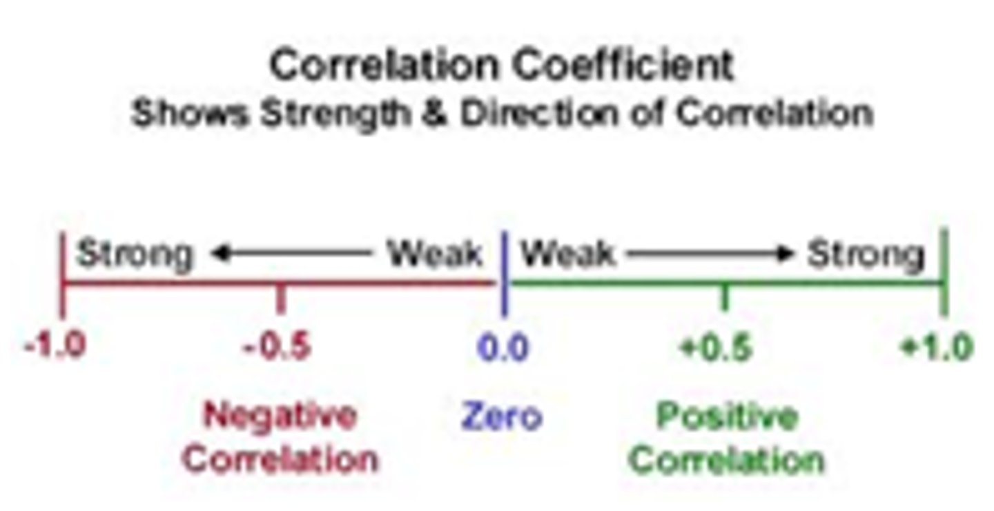 <p>a statistical index of the relationship between two things (from -1 to +1), computed via statistical apps</p>