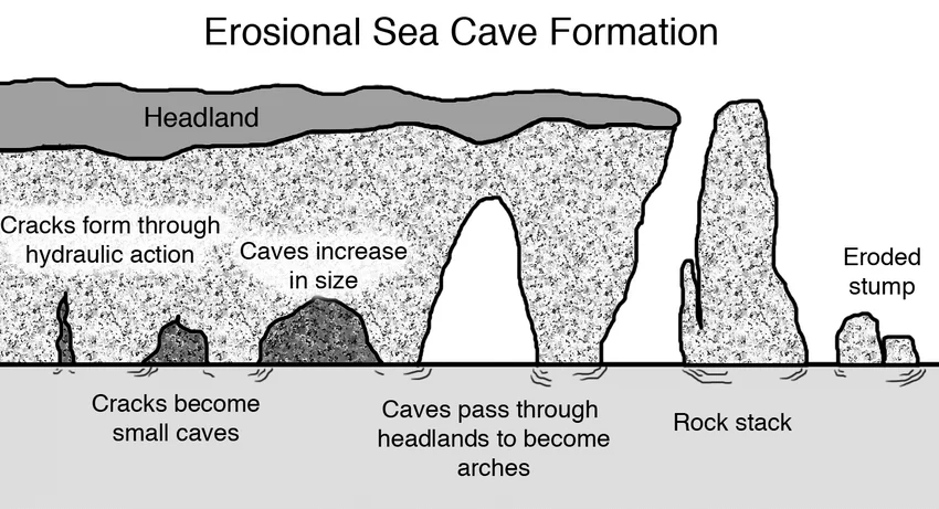 <p>On discordant coastline usually along headlands</p>