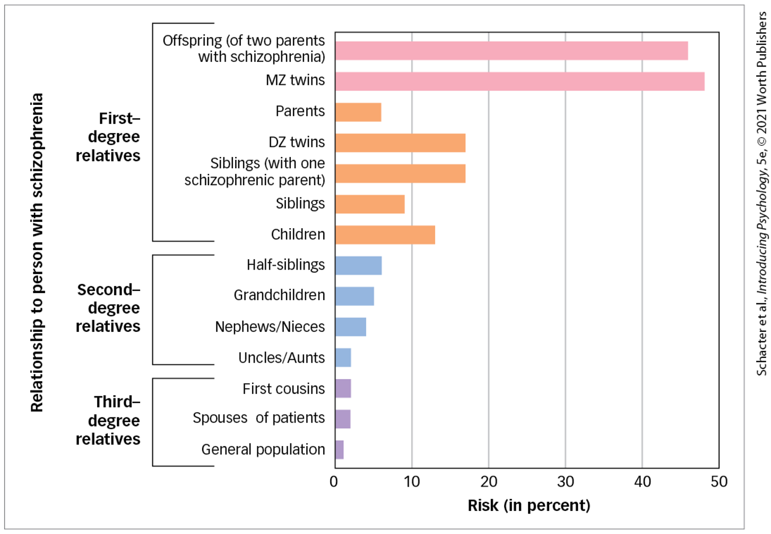 <p><span>Family, adoptive, and twin studies show a higher incidence among biological relatives</span></p><ul><li><p>In identical twins, concordance is 50%</p></li><li><p>Fraternal twins, concordance is 17%</p></li></ul><p></p>
