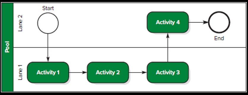 <p>Pools - Shows the organization as a whole </p><p>Lanes - Shows departments or functional area within the org. </p><p>Flow can cross through lanes </p>