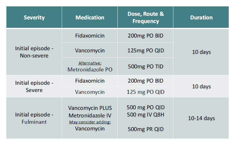 <p>1st line = <span style="color: yellow;"><strong><u>Fidaxomicin 200mg PO BID x 10 days</u></strong></span></p><p>alternatively, <span style="color: red;">vanco 125 mg PO QID x 10 days</span></p><p>-if can’t do either - <span style="color: red;">metronidazole 500mg PO TID x 10 days</span></p><p></p>