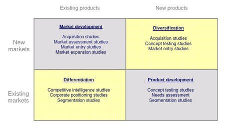 <p>a portfolio-planning tool for identifying company growth opportunities through market penetration, market development, product development, or diversification</p>
