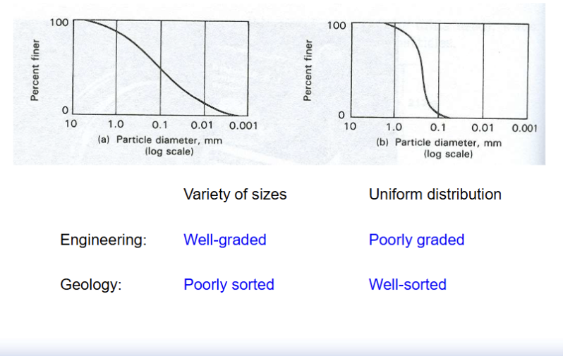 <p><u>Variety of sizes</u></p><p>Engineering: Well-graded</p><p>Geology: Poorly sorted</p><p></p><p><u>Uniform distribution</u></p><p>Engineering: Poorly-graded</p><p>Geology: Well-sorted</p><p></p>