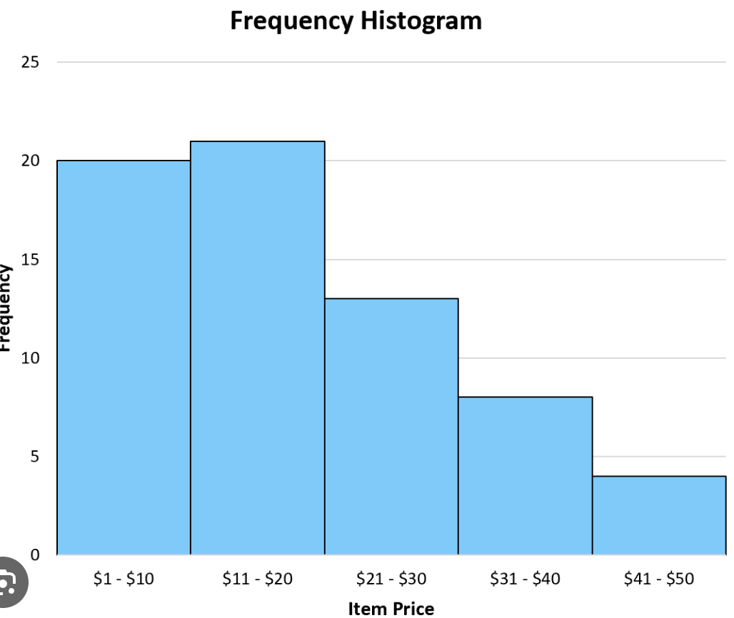<p>histogram</p>