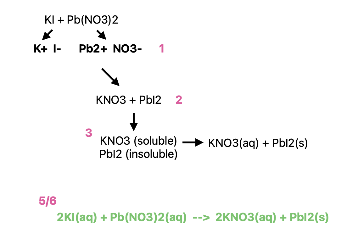 <ol><li><p>Determine which ions constitute each aqueous reactant</p></li><li><p>Determine formulas of possible products</p></li></ol><ul><li><p>exchange ions and balance charges of combined ions to get formula of each product</p></li></ul><ol start="3"><li><p>Determine solubility of each product in water</p></li><li><p>If neither products will precipitate, write <strong>no reaction</strong> after arrow ( → NR)</p></li><li><p>If any possible products are insoluble, write formulas</p></li><li><p>Balance equation</p></li></ol><p></p>