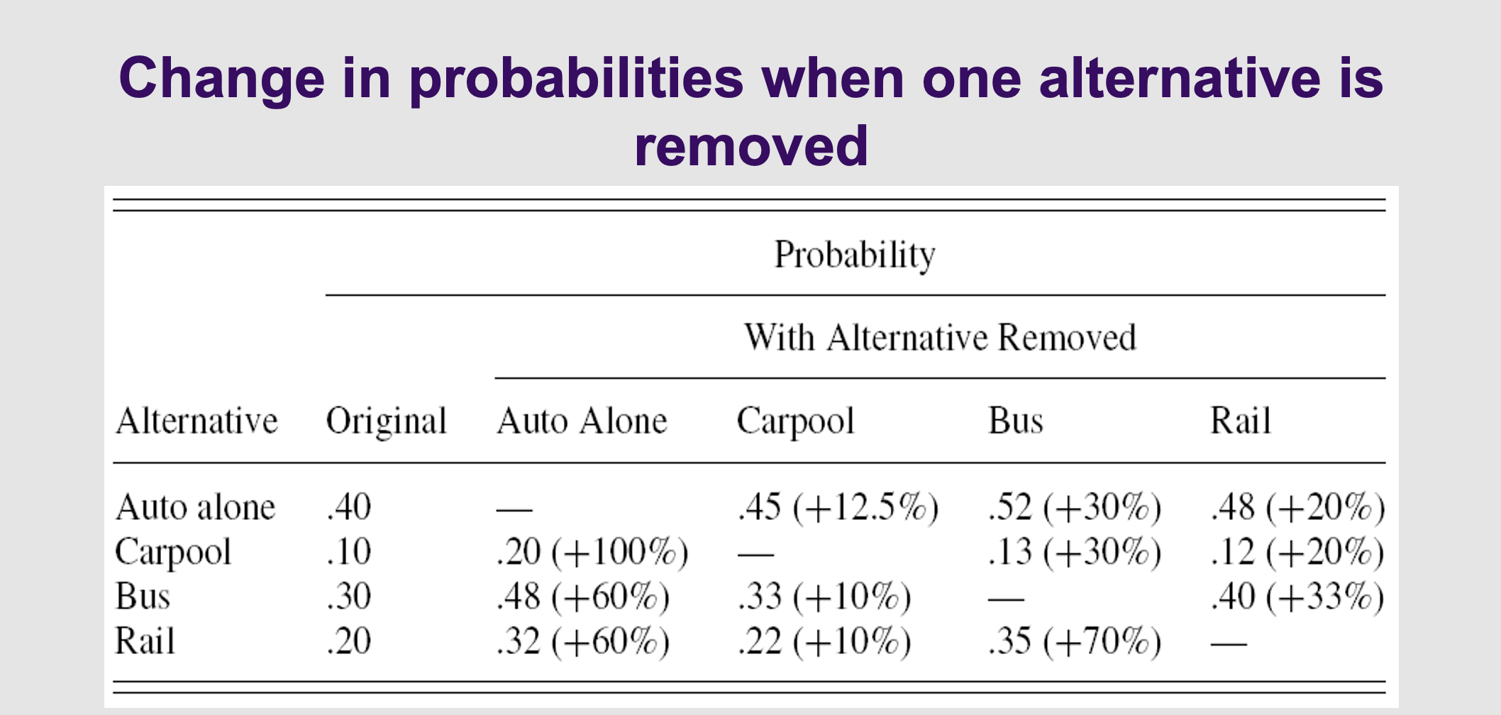 <p><strong>Proof that the Fix Works (The Substitution Table)</strong> This table proves the new Nested model can handle real-world behavior . Look at the "Original" column: the market is split between Auto alone (40%), Carpool (10%), Bus (30%), and Rail (20%).</p><p></p><p>Now, read the columns to see what happens when you remove an option:</p><ul><li><p><strong>Column 1 (Remove "Auto Alone"):</strong> If driving alone is banned, where do those 40% of people go? <strong>Carpool</strong> shoots up by 100% (from 10% to 20%). Bus and Rail only go up by 60%. <em>Logic: Stranded drivers prefer to find a ride-share rather than take the bus.</em></p></li><li><p><strong>Column 3 (Remove "Bus"):</strong> If the buses stop running, where do those 30% of people go? <strong>Rail</strong> shoots up by 70%. The car options only go up by 30%. <em>Logic: Stranded transit riders prefer to take the train rather than buy a car.</em></p></li><li><p><strong>The Takeaway:</strong> The Nested Logit model successfully groups people into "nests." When an option is removed, people substitute <em>within their nest</em> first, rather than spreading out evenly.</p></li></ul><p></p>