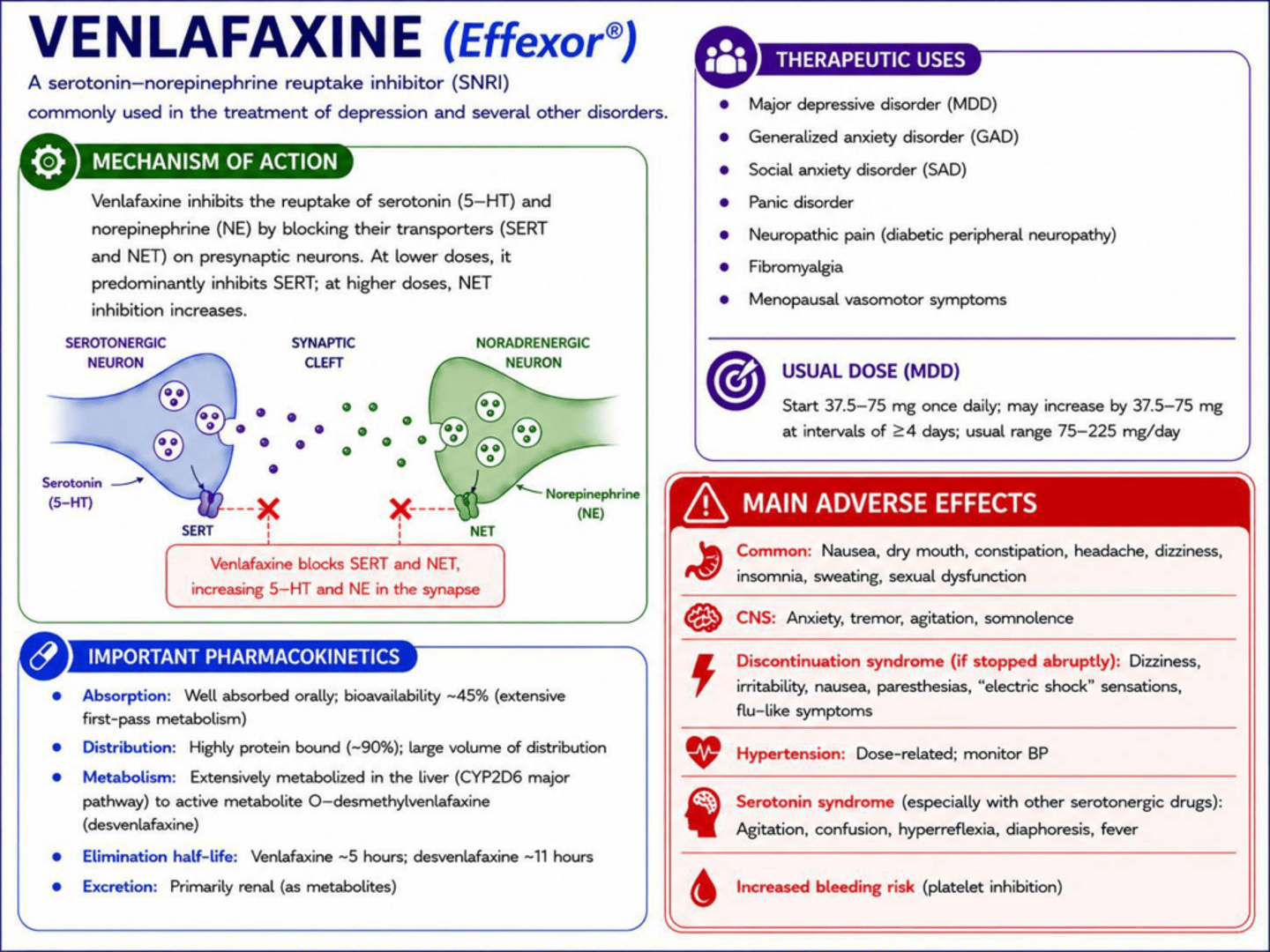 <p>When the patient has comorbid pain (e.g., diabetic neuropathy) or severe GAD.</p>