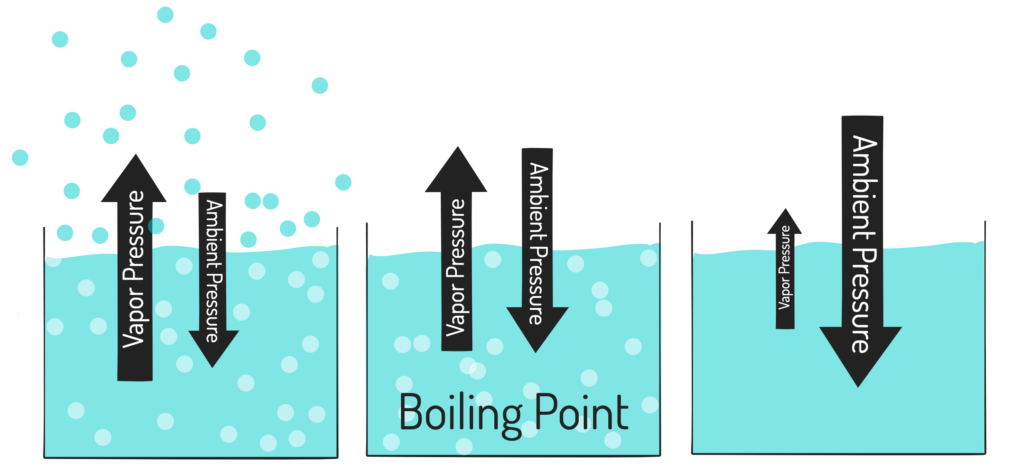 <p>it can be determined by the strength of the IMFs (because the more the molecules stick together, the least likely they’ll want to evaporate). </p><p>so, if there are strong imf= the vapor pressure will be low</p><p>and if there are weak imf= Vp will be higher</p>