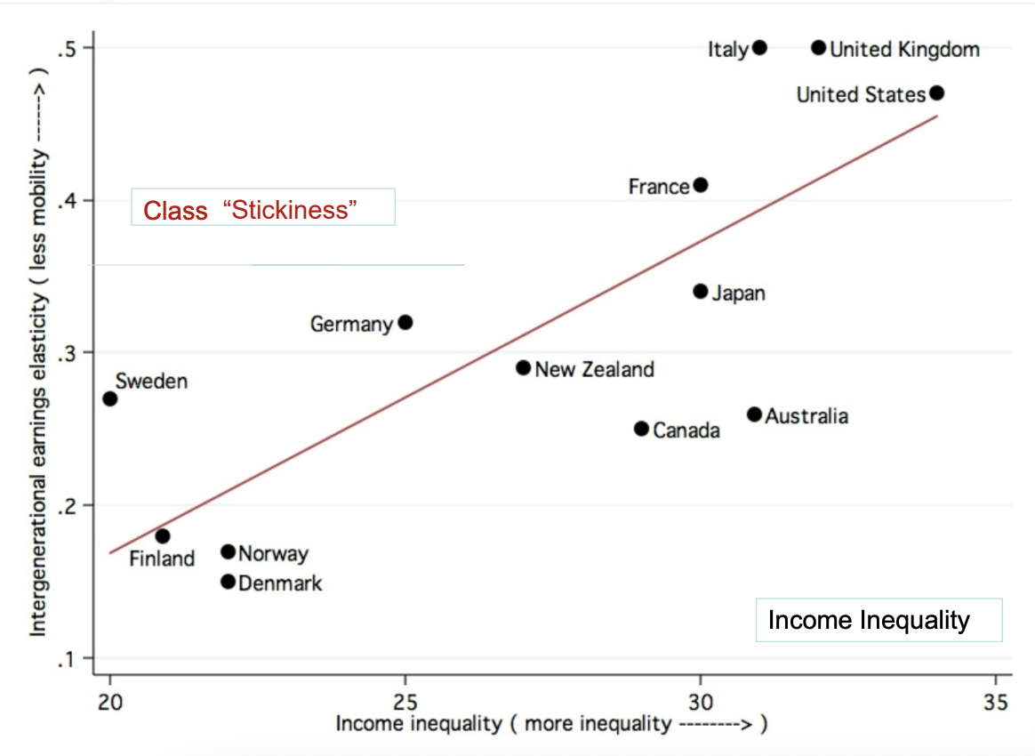 <p>Documents empirical relationship b/w income inequality and intergenerational earning elasticity </p>