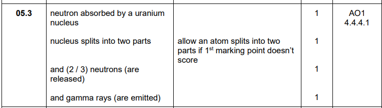 <ul><li><p>Neutron absorbed by a uranium nucleus</p></li><li><p>Nucleus splits into two parts</p></li><li><p>2 - 3 neutrons are released</p></li><li><p>Gamma rays are emitted</p></li></ul><p></p>