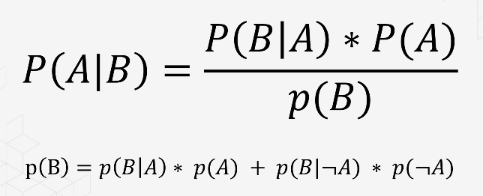 <ul><li><p>P(A|B) - is the conditional probability that event A occurs given</p><p>that event B has occurred;</p></li><li><p>P(B|A) - is the conditional probability of event B occurring given that event A has occurred;</p></li></ul><ul><li><p>P(A) = is the probability of event A occurring;</p></li><li><p>P(B) = is the probability of event B occurring.</p></li></ul><p></p>