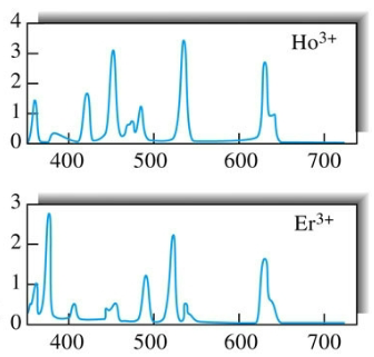 <p>Similar to f electrons. The electrons responsible for absorption by these elements are shielded from external influence by electrons that occupy orbital with larger principal quantum numbers - Spectra are narrow and unaffected by species bonded to outer electrons.</p><p></p>