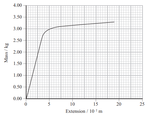 <p>How do you find the maximum energy the wire can store while behaving linearly?</p>