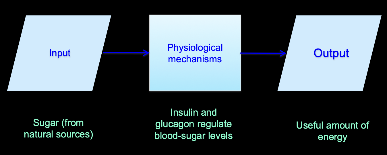 <p>Example: If this was a evolutionary normal process of energy-level regulation, what would an evolutionary mismatch process look like? </p>