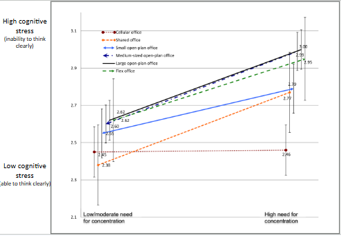 <p>found that tasks that required a higher level of concentration in shared spaces with other people caused more distraction + increased cognitive stress</p><ul><li><p>essentially, the environment has to match the nature of the task being performed</p></li></ul><p></p>