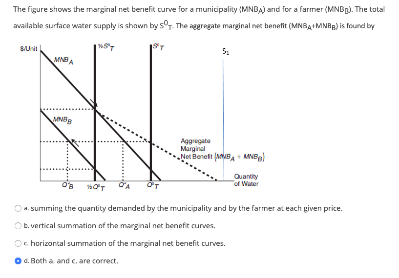 <p>the difference between marginal benefit and marginal cost</p><p>a mathematical calculation that reflects the value consumers place on a good or service</p><ul><li><p>marginal cost</p></li><li><p>marginal benefit</p></li></ul><p></p>