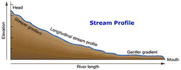 <p><span>the slope or steepness of a stream channel, measured as the vertical drop in elevation over a horizontal distance (rise over run)</span></p>