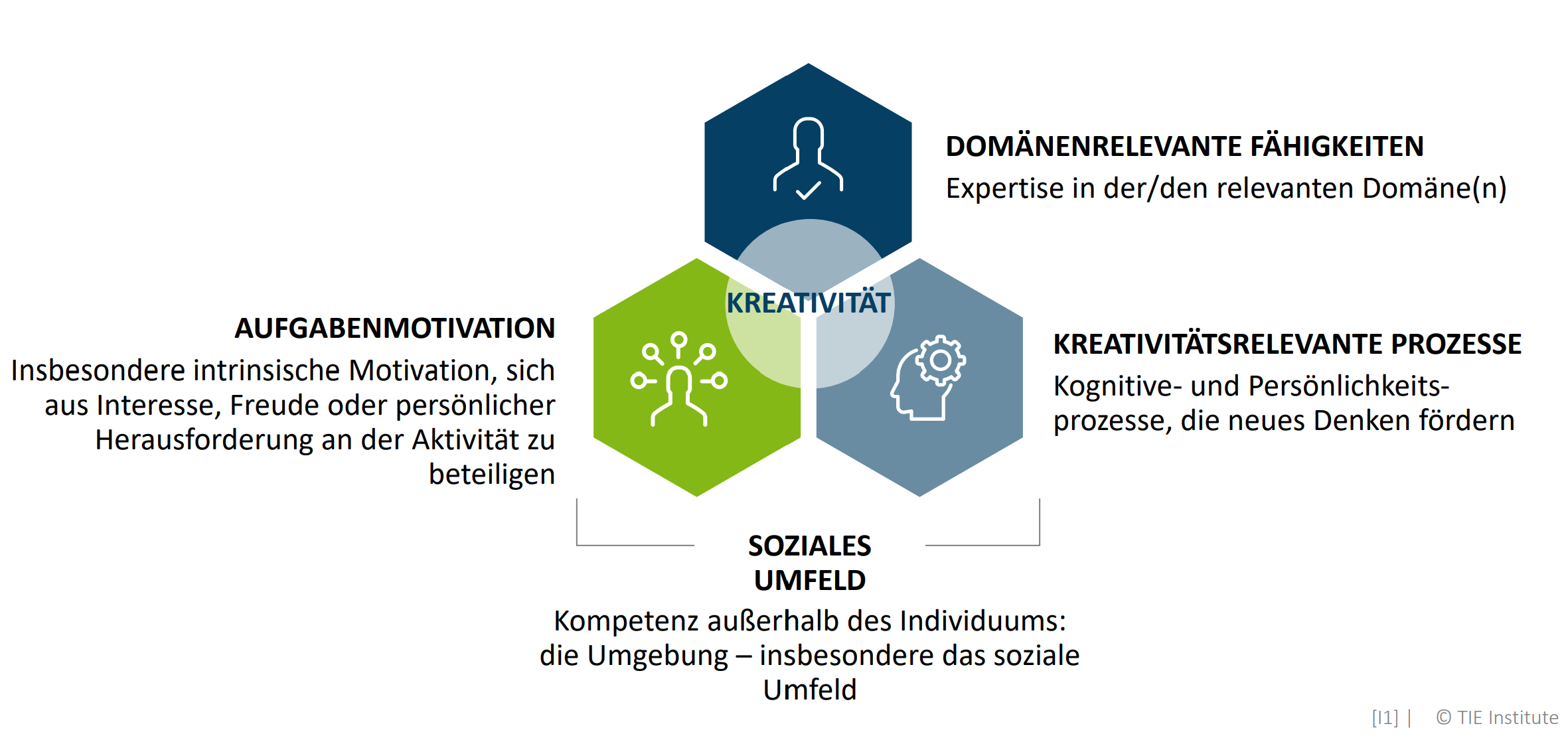 <ul><li><p>Domänenrelevante Fähigkeiten, kreativitätsrelevante Prozesse sowie Aufgabenmotivation sind<strong> individuelle Kompetenzen</strong></p></li><li><p><strong>soziales Umfeld als zusätzliche Komponente: Kompetenz außerhalb des Individuums</strong></p></li><li><p><strong>soziales Umfeld = </strong>Faktoren in der Umgebung, die als Hindernisse oder als Anreize für die intrinsische Motivation und Kreativität dienen</p></li></ul><p></p><p><strong>→ Unternehmen muss soziales Umfeld schaffen, in denen Mitarbeiter diese Komponenten ausleben und erlernen kann</strong></p>
