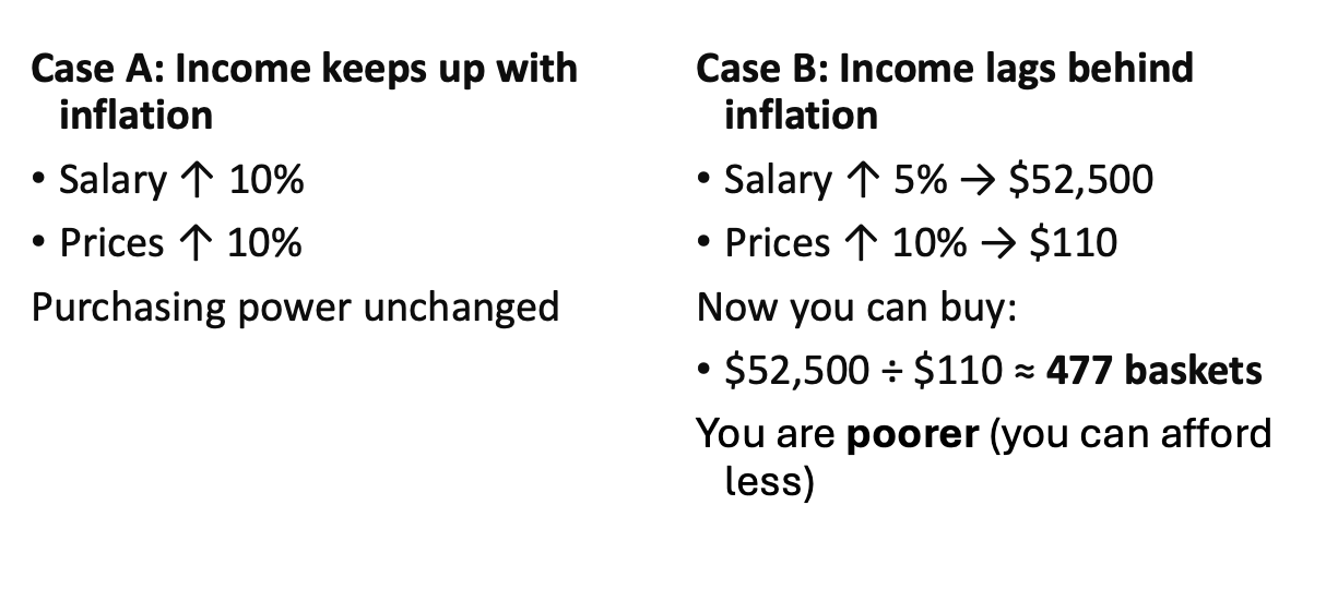 <ul><li><p>not entirely true</p></li><li><p>nominal income also increases but the real income (purchasing power) is what matters</p></li></ul><p></p>