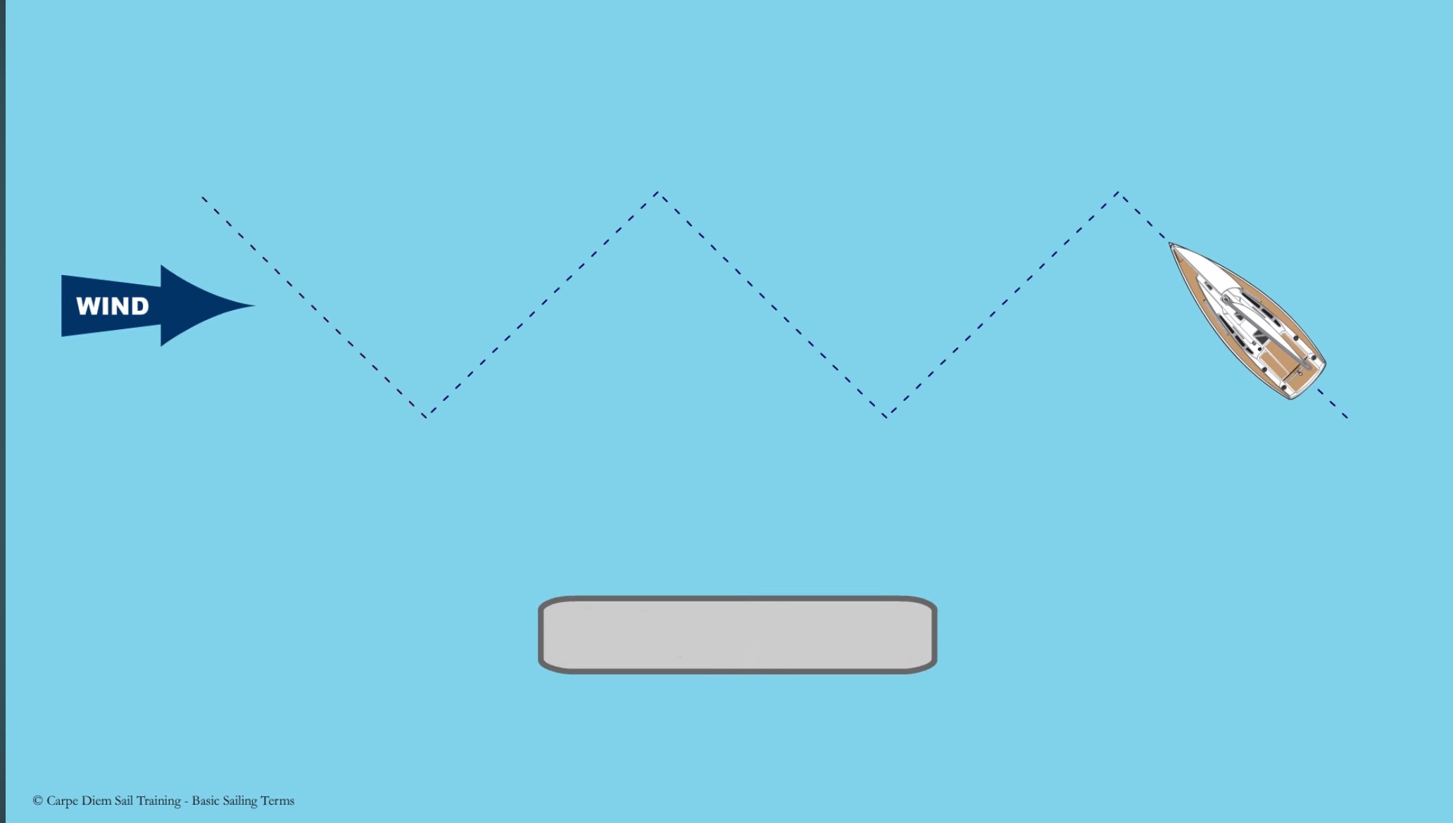 <p><span>Sailing as close to the wind as possible in a zigzag pattern to move upwind</span></p>