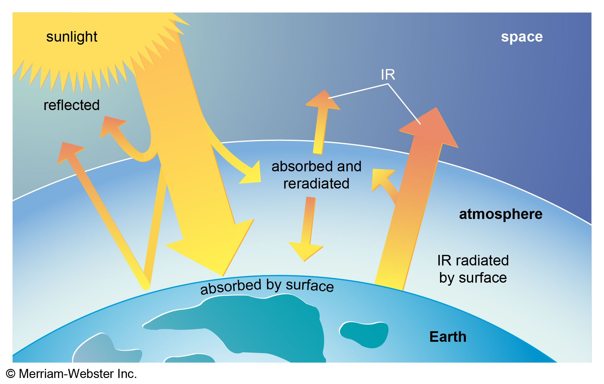 <p>Solar Energy</p>