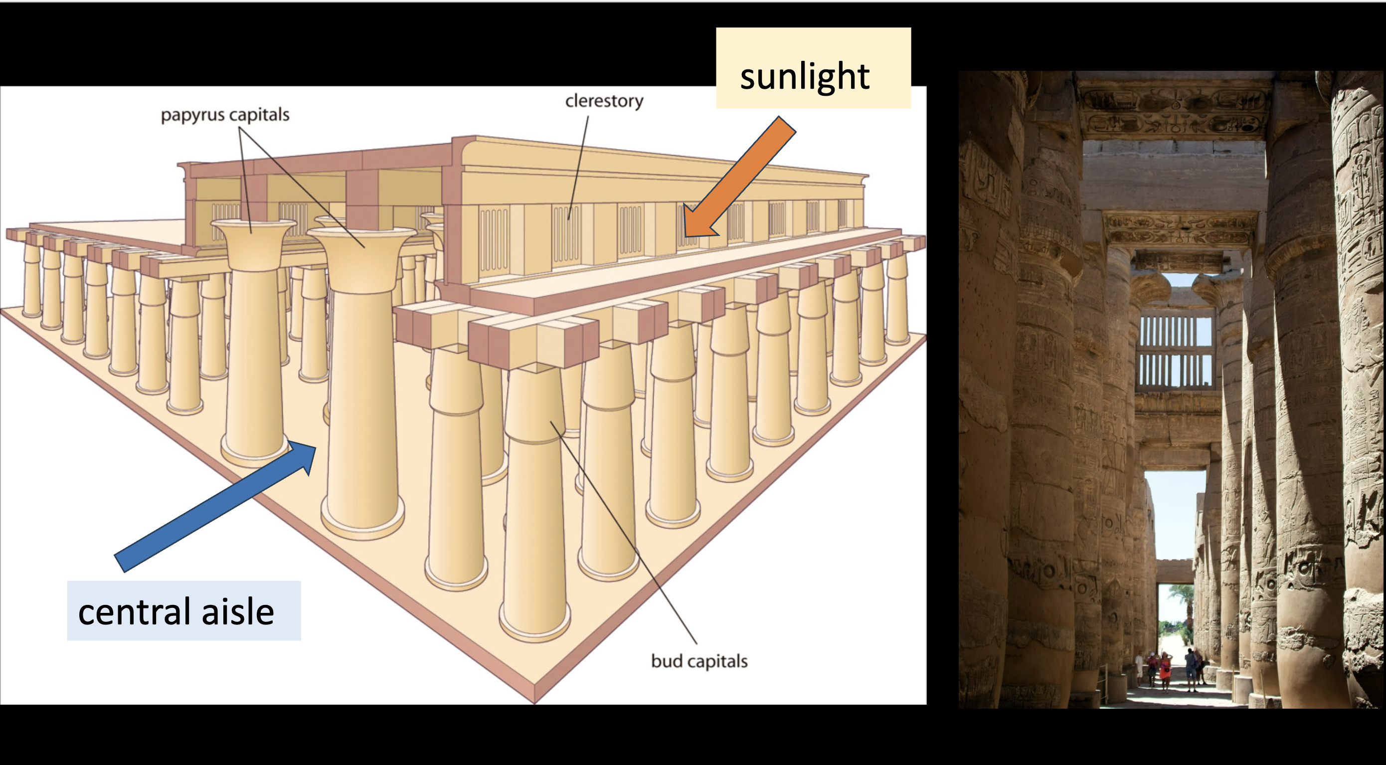 <ul><li><p><span style="background-color: transparent;">Clerestory: almost like windows that let sunlight through&nbsp;</span></p></li></ul><p></p>