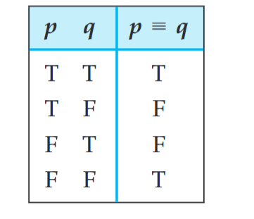 <ul><li><p>True only when both statements share the same truth value </p></li><li><p>If and only if, just in case, is a necessary and sufficient condition </p></li></ul><p></p>