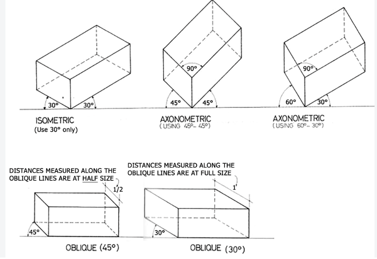 <p>Oblique: drawn with one plane parallel to picture plane</p><p>Axonometric: all three planes appear to be at angle to picture plane</p>